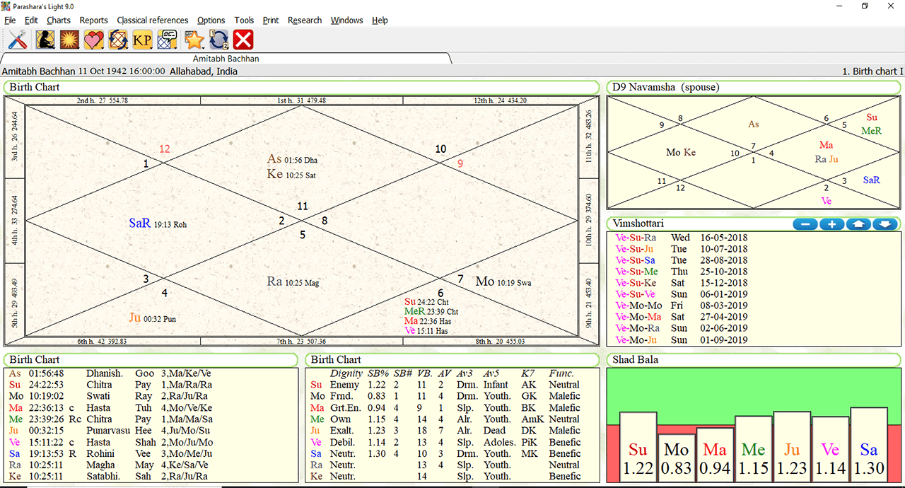 Parasharas Light Prediction tables